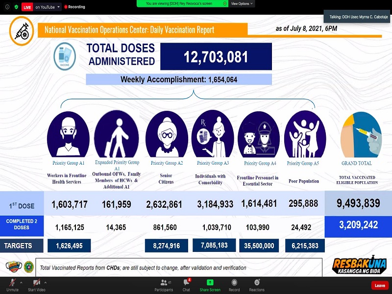 Mahigit 3.2 million na katao fully-vaccinated na ayon sa DOH