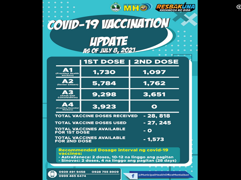 Mahigit 6,000 residente ng Montalban, fully-vaccinated na