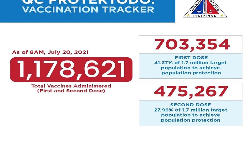 41.37 percent ng target population sa QC nabakunahan na kontra COVID-19