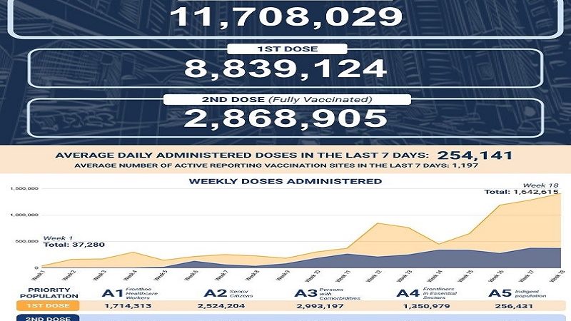 Mahigit 2.8 million na katao fully-vaccinated na ayon sa DOH