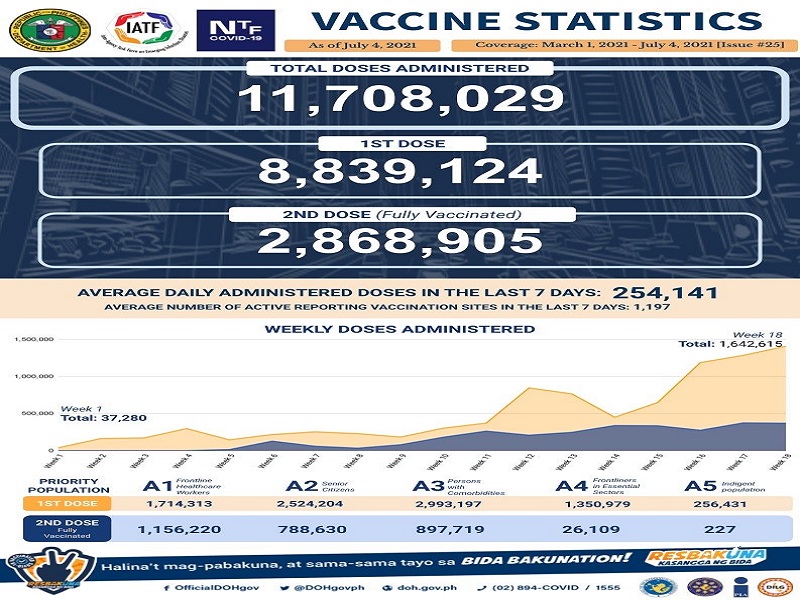 Mahigit 2.8 million na katao fully-vaccinated na ayon sa DOH