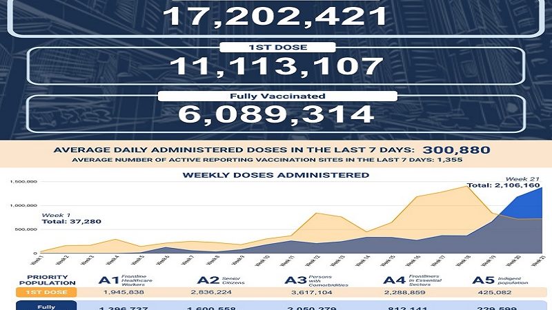 Mahigit 6 million na katao fully-vaccinated na ayon sa DOH
