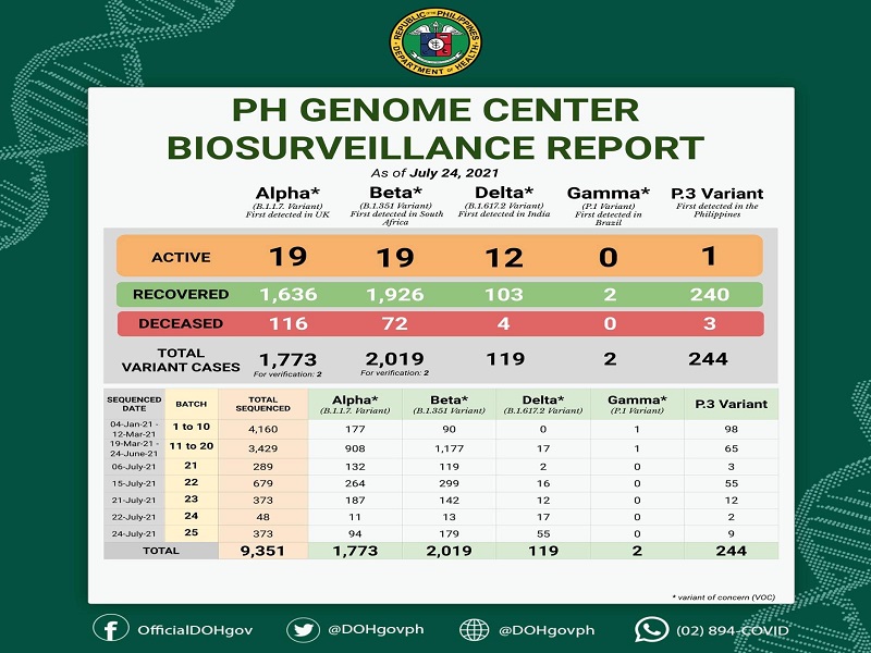 55 bagong Delta variant cases ng COVID-19 naitala ng DOH