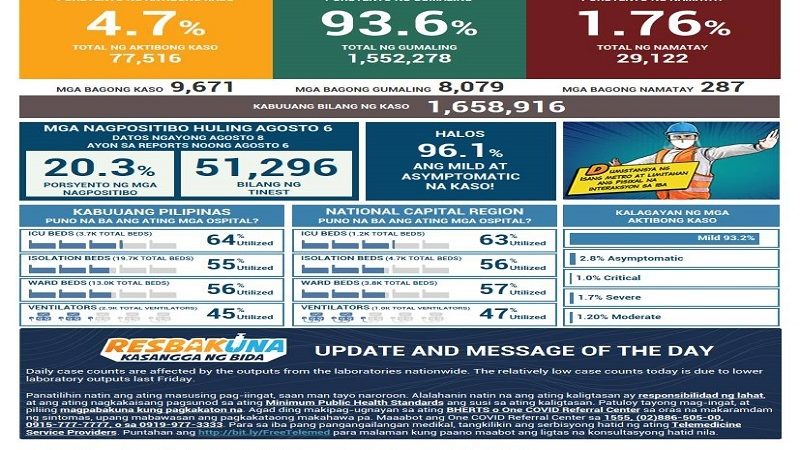 Naitalang bagong kaso ng COVID-19 sa bansa umabot sa mahigit 9,600; dagdag na 287 pa ang pumanaw