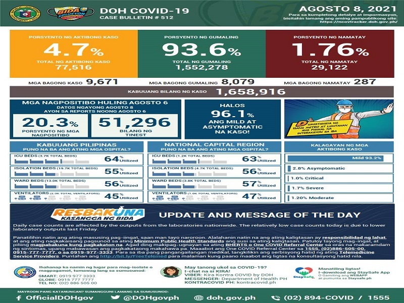 Naitalang bagong kaso ng COVID-19 sa bansa umabot sa mahigit 9,600; dagdag na 287 pa ang pumanaw