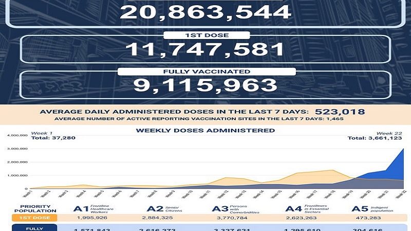 Mahigit 9 million na katao fully-vaccinated na ayon sa DOH