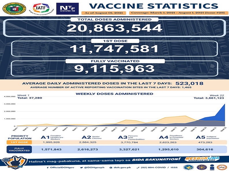 Mahigit 9 million na katao fully-vaccinated na ayon sa DOH