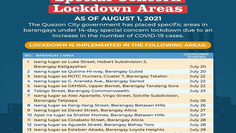 25 lugar sa QC nakasailalim sa Special Concern Lockdown Areas