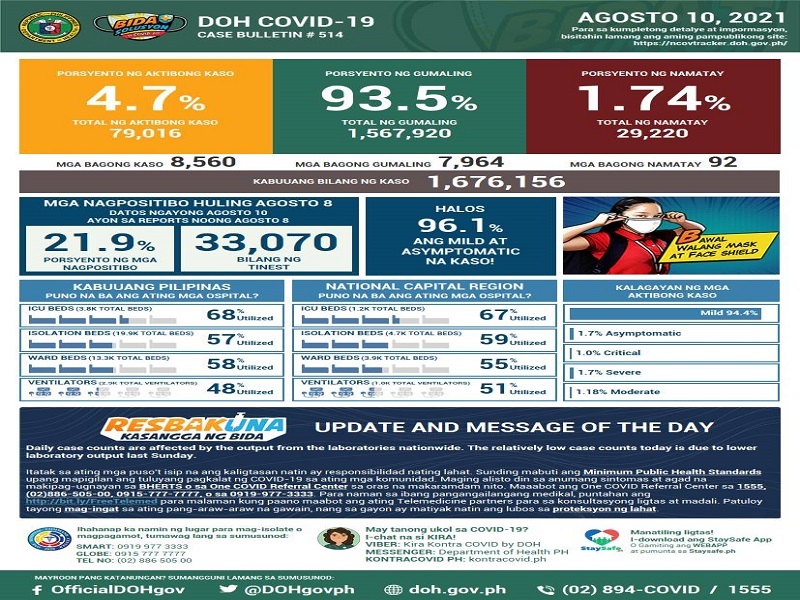 Naitalang bagong kaso ng COVID-19 sa bansa umabot sa 8,500; dagdag na 92 pa ang pumanaw