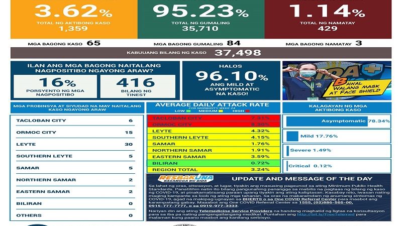 65 pang bagong kaso ng COVID-19 naitala sa Eastern Visayas