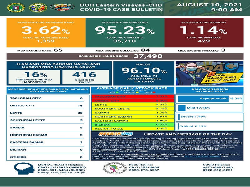 65 pang bagong kaso ng COVID-19 naitala sa Eastern Visayas