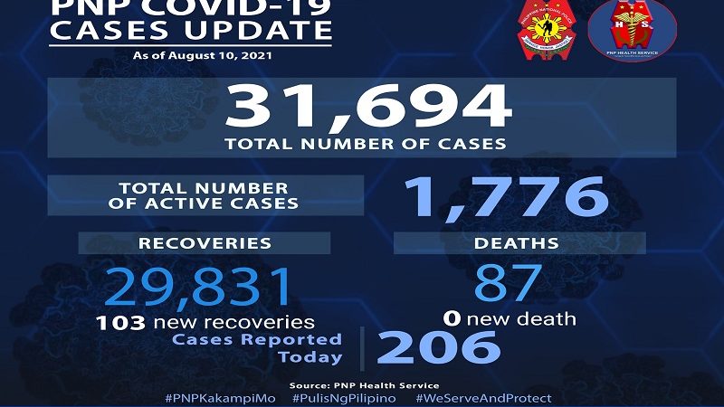 206 pang bagong kaso ng COVID-19 naitala ng PNP