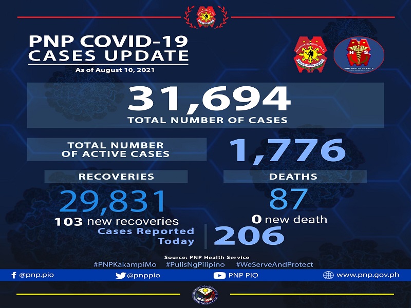 206 pang bagong kaso ng COVID-19 naitala ng PNP