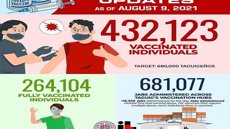 Mahigit 264,100 na indibidwal fully-vaccinated na sa Taguig