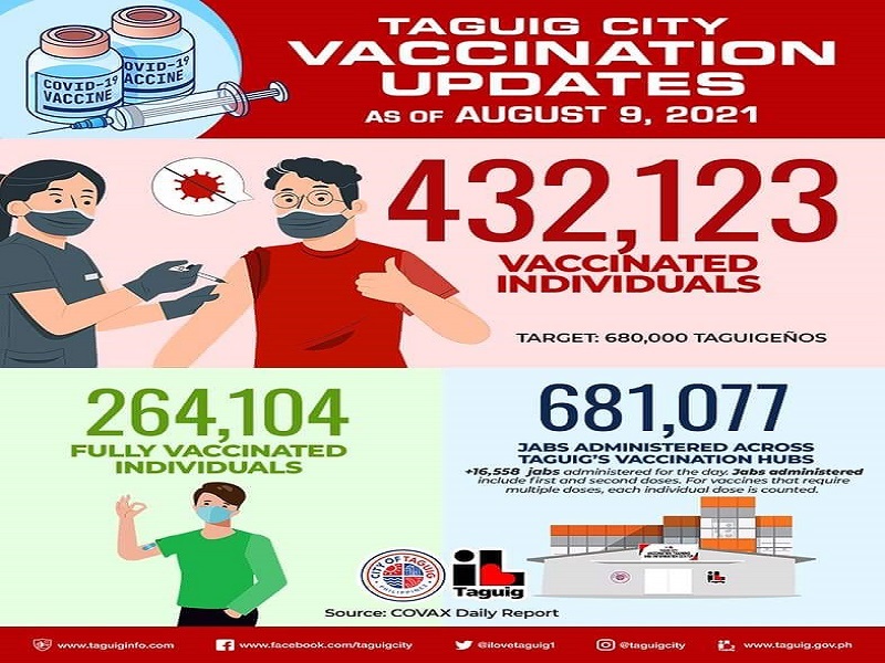 Mahigit 264,100 na indibidwal fully-vaccinated na sa Taguig