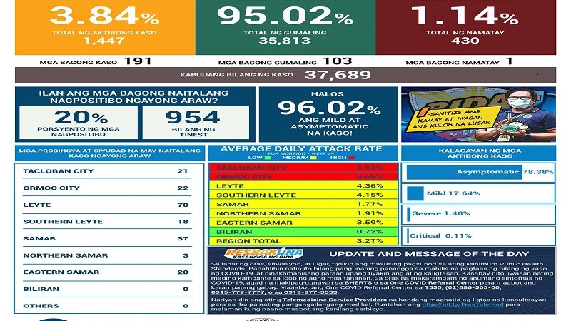 191 pang bagong kaso ng COVID-19 naitala sa Eastern Visayas