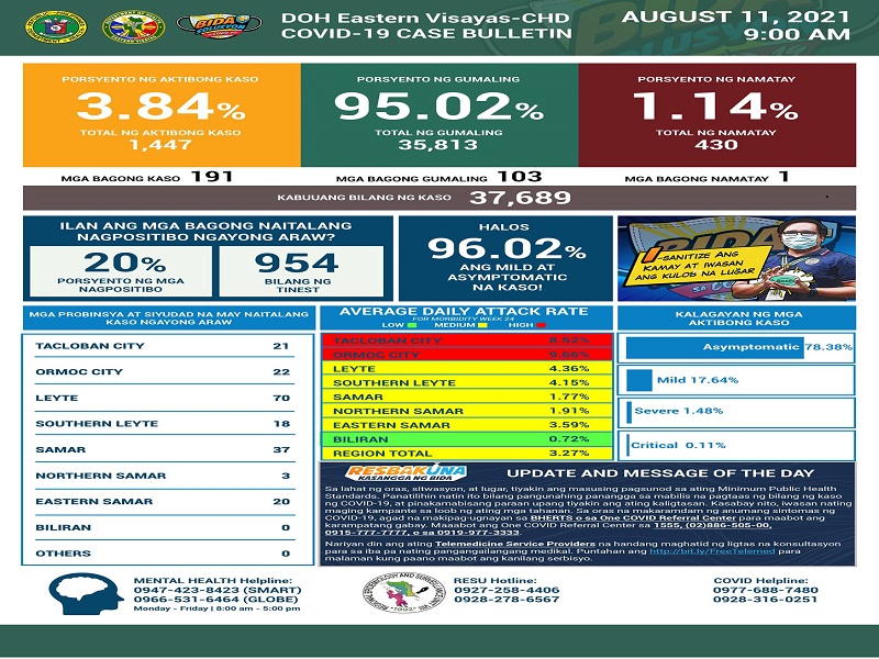 191 pang bagong kaso ng COVID-19 naitala sa Eastern Visayas