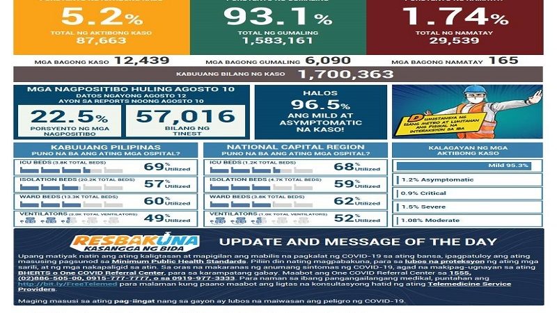 Naitalang bagong kaso ng COVID-19 sa bansa umabot sa 12,000; dagdag na 165 pa ang pumanaw