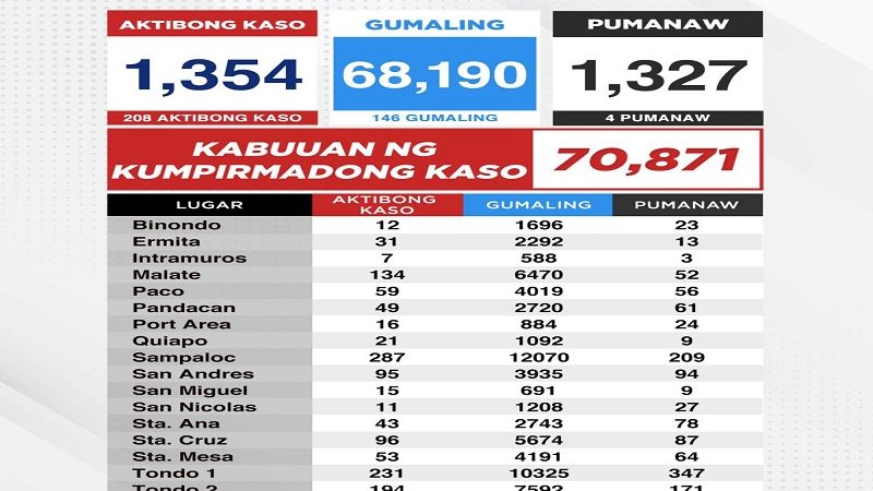 Kaso ng COVID-19 sa Maynila nadagdagan ng 208 pa