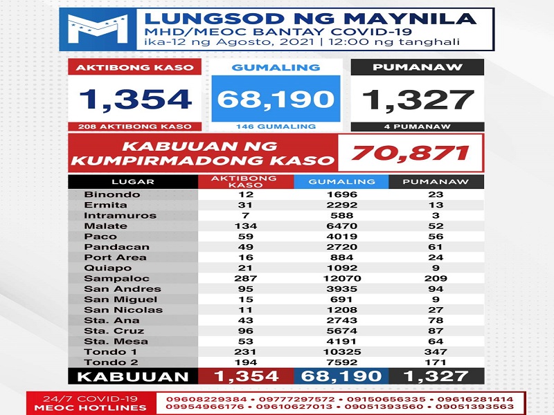 Kaso ng COVID-19 sa Maynila nadagdagan ng 208 pa