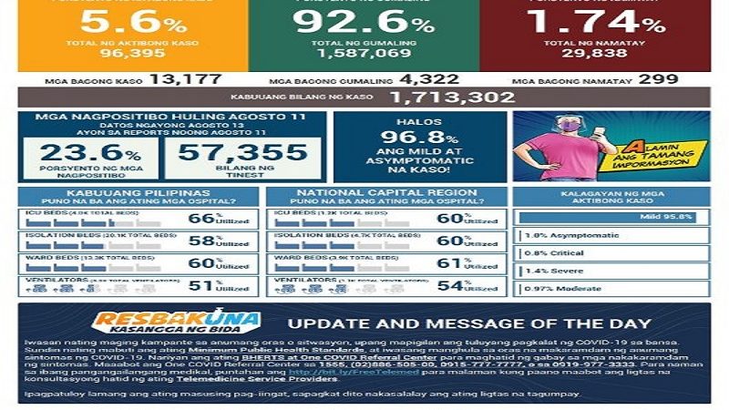 Naitalang bagong kaso ng COVID-19 sa bansa umabot sa 13,000; dagdag na 299 pa ang pumanaw