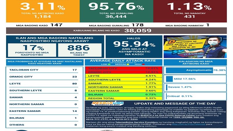 147 pang bagong kaso ng COVID-19 naitala sa Eastern Visayas