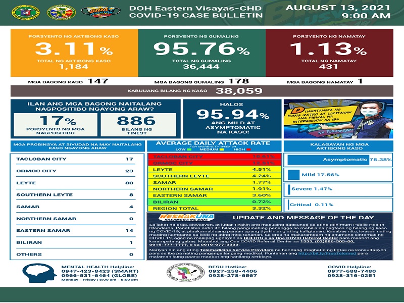 147 pang bagong kaso ng COVID-19 naitala sa Eastern Visayas