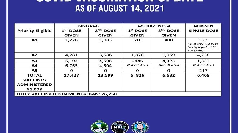 Mahigit 26,000 na residente ng Montalban, fully-vaccinated na