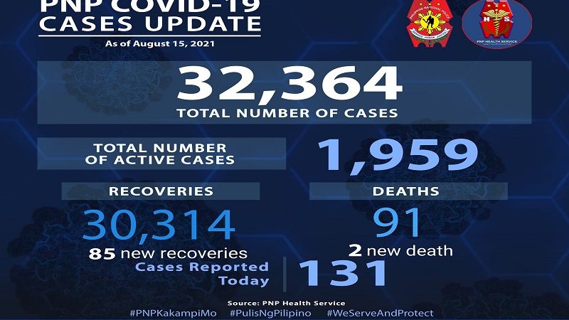 131 pang bagong kaso ng COVID-19 naitala ng PNP