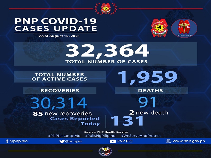 131 pang bagong kaso ng COVID-19 naitala ng PNP