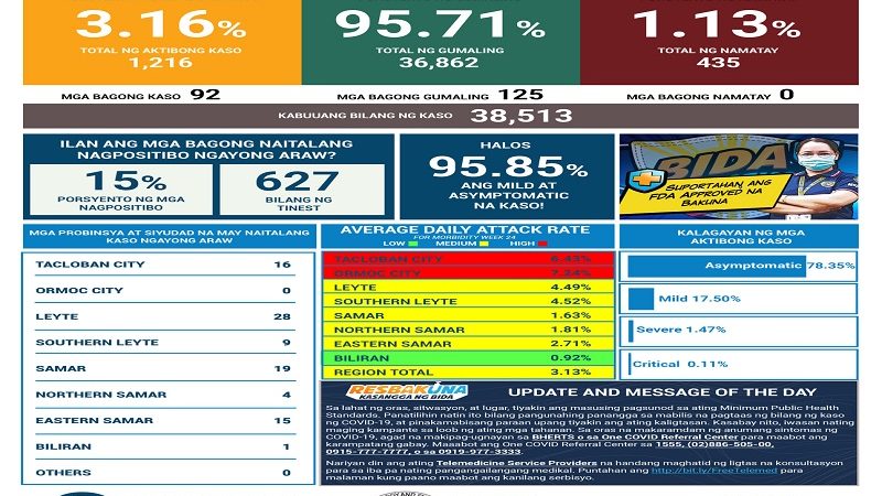 92 pang bagong kaso ng COVID-19 naitala sa Eastern Visayas