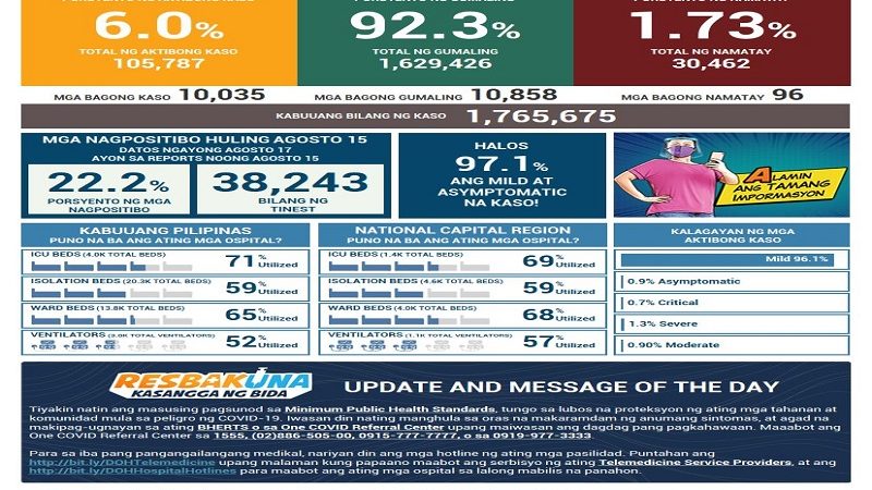 Naitalang bagong kaso ng COVID-19 sa bansa umabot sa mahigit 10,000; dagdag na 96 pa ang pumanaw