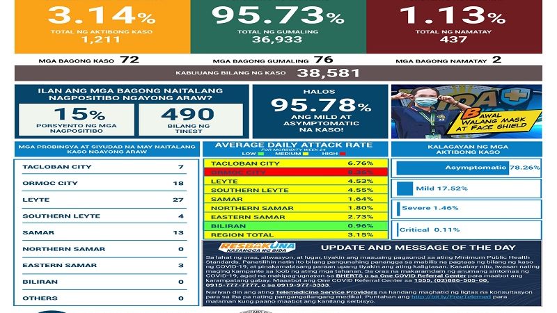 72 pang bagong kaso ng COVID-19 naitala sa Eastern Visayas