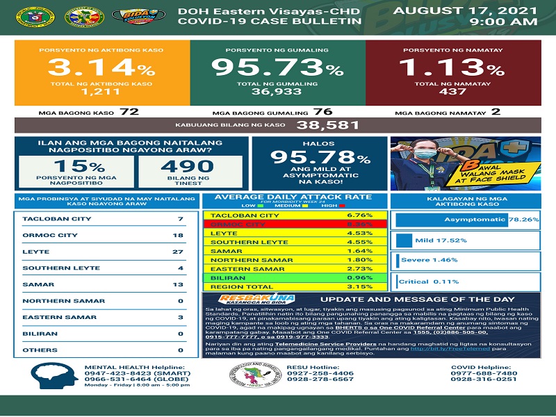 72 pang bagong kaso ng COVID-19 naitala sa Eastern Visayas