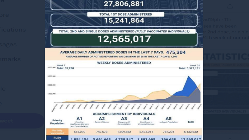 Mahigit 12.5 million na katao fully-vaccinated na kontra COVID-19