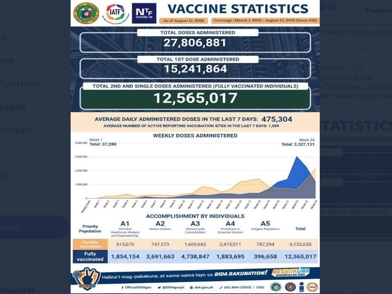 Mahigit 12.5 million na katao fully-vaccinated na kontra COVID-19