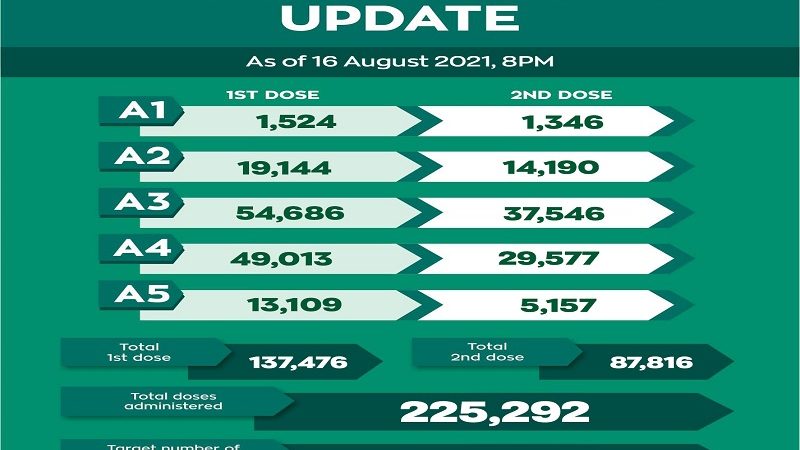 Mahigit 87,000 sa Navotas City fully-vaccinated na