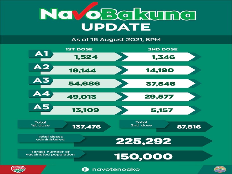 Mahigit 87,000 sa Navotas City fully-vaccinated na