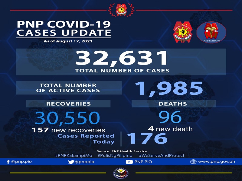 Apat pang pulis pumanaw dahil sa COVID-19