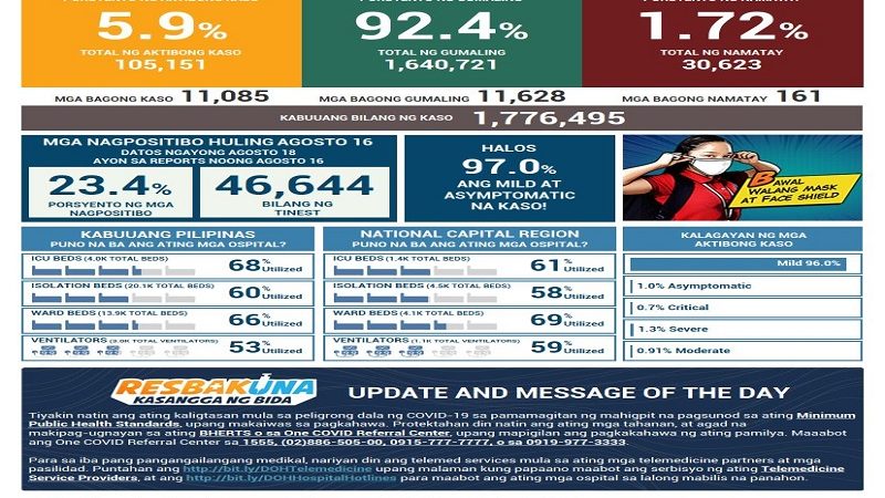 Naitalang bagong kaso ng COVID-19 sa bansa umabot sa mahigit 11,000; dagdag na 161 pa ang pumanaw