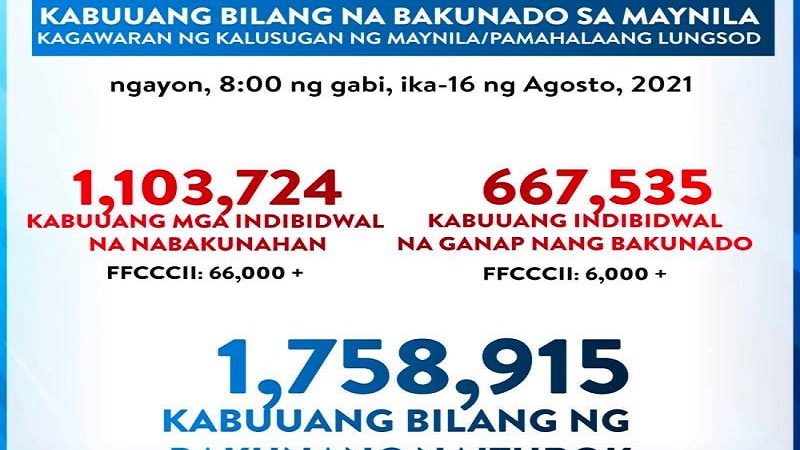 Mahigit 667,000 na indibidwal fully-vaccinated na sa Maynila