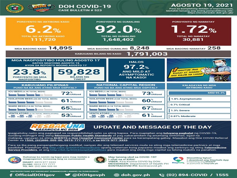 Naitalang bagong kaso ng COVID-19 sa bansa umabot sa mahigit 14,000; dagdag na 258 pa ang pumanaw