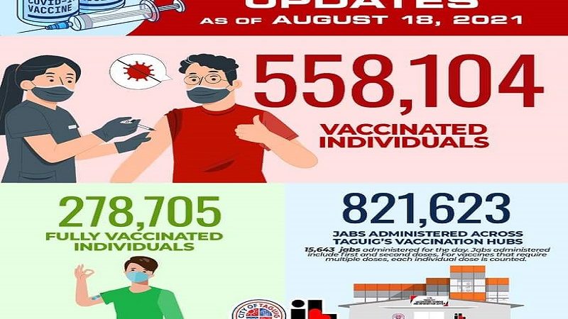 Mahigit 278,000 na indibidwal fully-vaccinated na sa Taguig