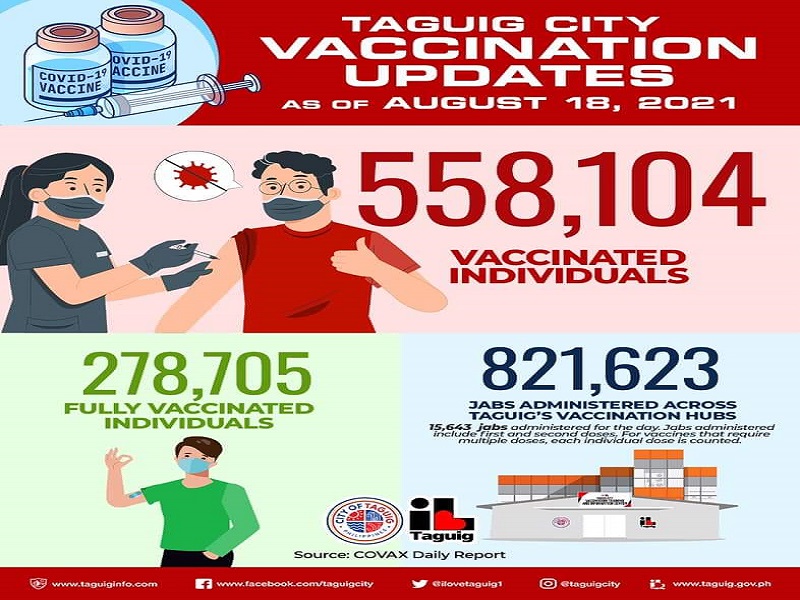 Mahigit 278,000 na indibidwal fully-vaccinated na sa Taguig