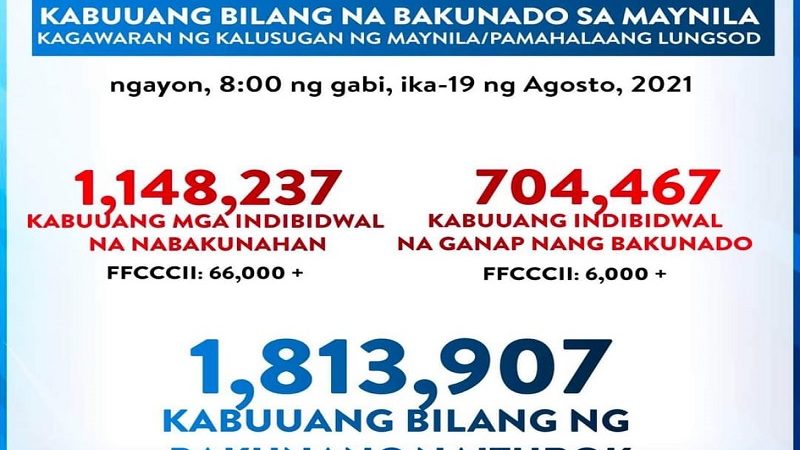 Mahigit 700,000 na indbidwal fully-vaccinated na sa Maynila