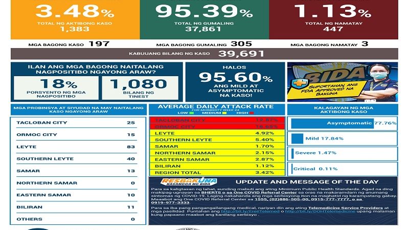 Naitalang bagong kaso ng COVID-19 sa bansa umabot sa mahigit 16,000; dagdag na 215 pa ang pumanaw