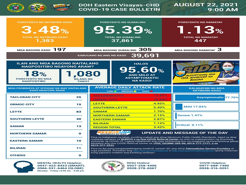 Naitalang bagong kaso ng COVID-19 sa bansa umabot sa mahigit 16,000; dagdag na 215 pa ang pumanaw