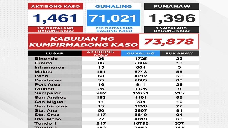 Kaso ng COVID-19 sa Maynila nadagdagan ng 163 pa