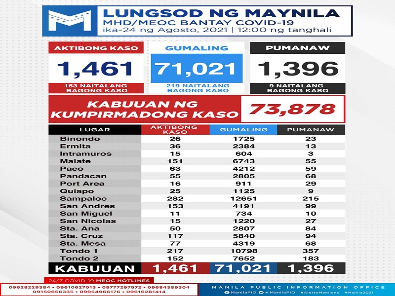 Kaso ng COVID-19 sa Maynila nadagdagan ng 163 pa