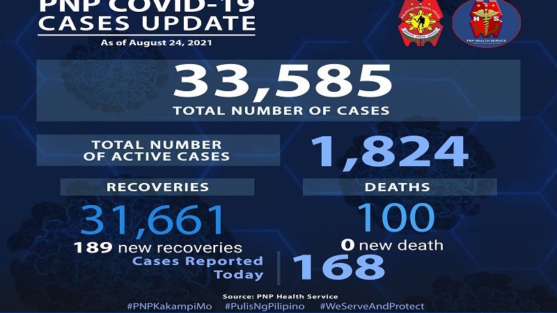 168 pang bagong kaso ng COVID-19 naitala ng PNP